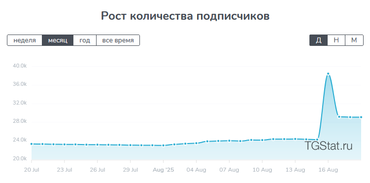 График роста подписчиков