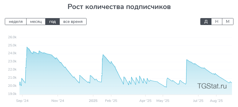 Рост числа подписчиков Рост числа подписчиков