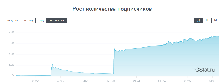 Рост количества подписчиков Рост количества подписчиков