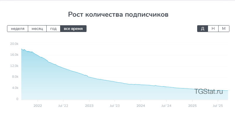 Падение аудитории в telegram Падение аудитории в telegram