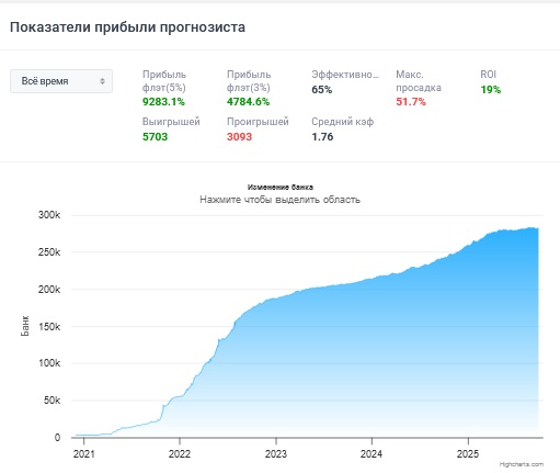Показатели прибыли прогнозиста