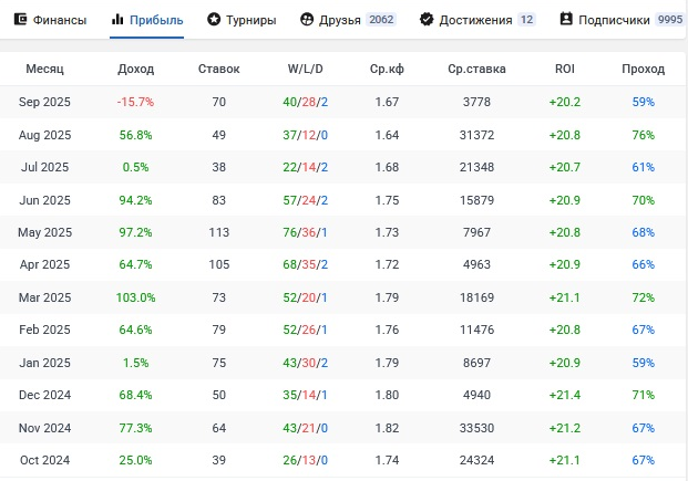Результаты по месяцам