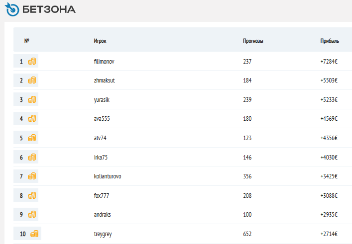 Рейтинг прогнозистов