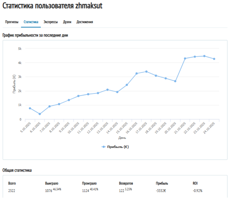 Статистика пользователя