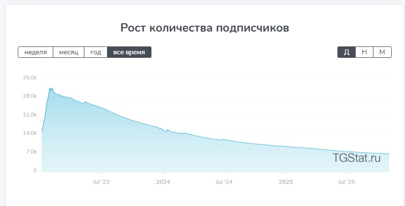 График роста подписчиков
