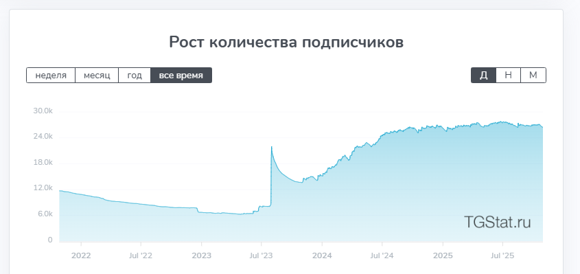 График роста подписчиков График роста подписчиков
