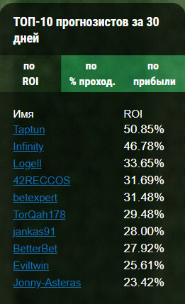 Топ-10 прогнозистов Топ-10 прогнозистов