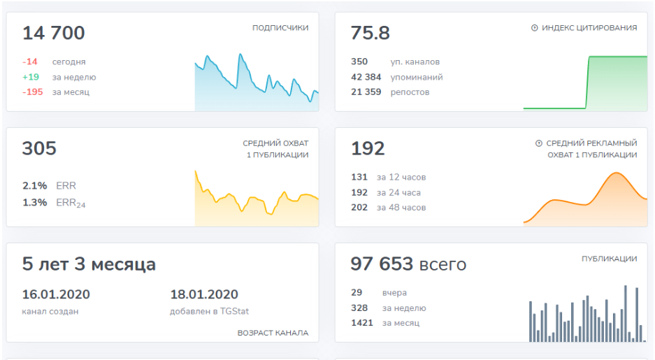 Статистика канала